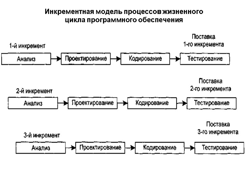 Инкрементная модель процессов жизненного  цикла программного обеспечения